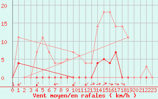 Courbe de la force du vent pour O Carballio