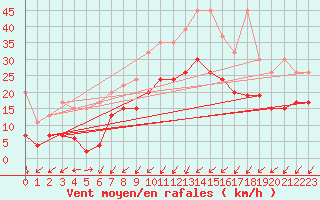 Courbe de la force du vent pour Boltigen