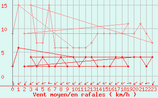 Courbe de la force du vent pour Vicosoprano