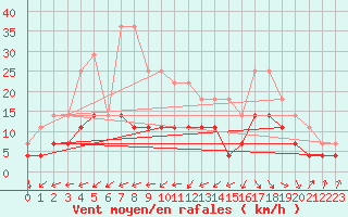 Courbe de la force du vent pour Coimbra / Cernache
