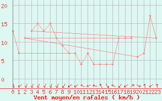 Courbe de la force du vent pour Zamora