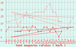 Courbe de la force du vent pour Madrid / Retiro (Esp)