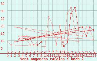 Courbe de la force du vent pour Monte Terminillo