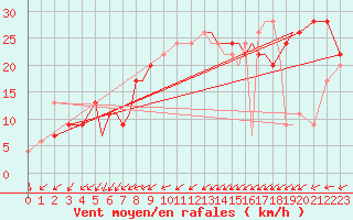 Courbe de la force du vent pour Isle Of Man / Ronaldsway Airport