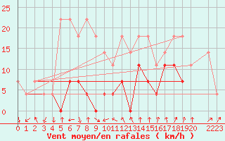 Courbe de la force du vent pour Ineu Mountain