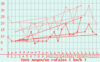 Courbe de la force du vent pour Piz Martegnas