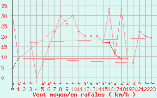 Courbe de la force du vent pour Sletterhage 