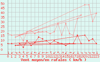 Courbe de la force du vent pour Engelberg