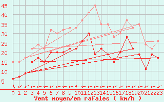 Courbe de la force du vent pour Drumalbin