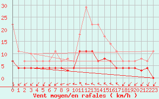 Courbe de la force du vent pour Robledo de Chavela