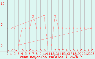 Courbe de la force du vent pour Ramsau / Dachstein