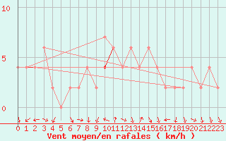 Courbe de la force du vent pour Valladolid
