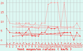 Courbe de la force du vent pour Luzern