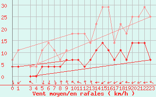 Courbe de la force du vent pour Moldova Veche