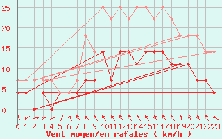 Courbe de la force du vent pour Latnivaara