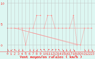 Courbe de la force du vent pour Schaerding