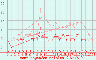 Courbe de la force du vent pour Dej