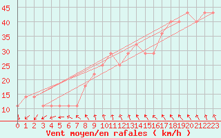 Courbe de la force du vent pour Pernaja Orrengrund