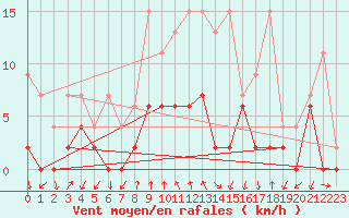 Courbe de la force du vent pour Grono