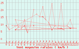 Courbe de la force du vent pour Col Des Mosses