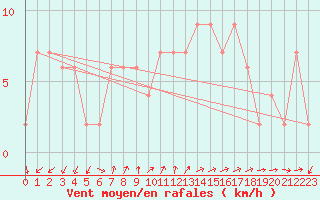 Courbe de la force du vent pour Brescia / Ghedi