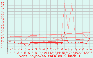 Courbe de la force du vent pour Vevey