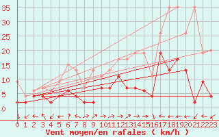 Courbe de la force du vent pour Locarno-Magadino