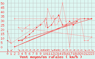 Courbe de la force du vent pour Vadso