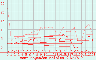 Courbe de la force du vent pour Evolene / Villa