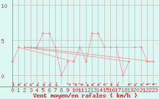 Courbe de la force du vent pour Sangju