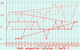 Courbe de la force du vent pour Baraolt