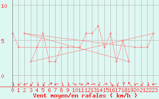 Courbe de la force du vent pour Guadalajara