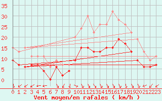 Courbe de la force du vent pour Plymouth (UK)