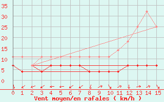 Courbe de la force du vent pour Tomelloso