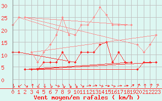 Courbe de la force du vent pour Varkaus Kosulanniemi