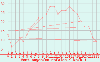 Courbe de la force du vent pour Trapani / Birgi