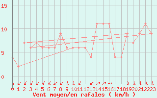 Courbe de la force du vent pour Grosseto