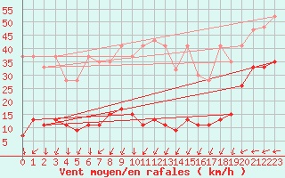 Courbe de la force du vent pour Napf (Sw)