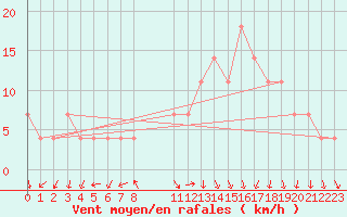 Courbe de la force du vent pour Kauhava