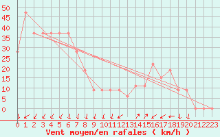 Courbe de la force du vent pour Pian Rosa (It)