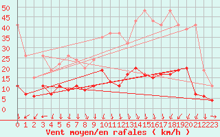Courbe de la force du vent pour Guetsch