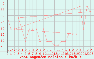 Courbe de la force du vent pour Pian Rosa (It)