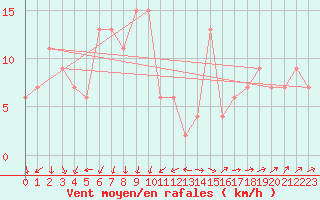 Courbe de la force du vent pour Santander (Esp)