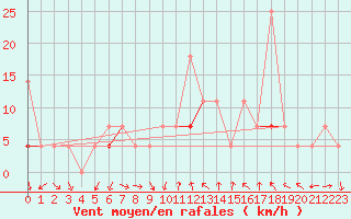 Courbe de la force du vent pour Jeloy Island