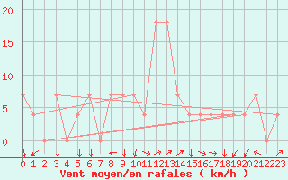 Courbe de la force du vent pour Aigen Im Ennstal