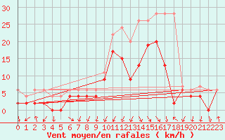 Courbe de la force du vent pour Davos (Sw)