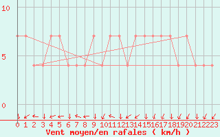 Courbe de la force du vent pour Aigen Im Ennstal