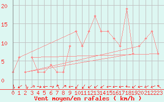 Courbe de la force du vent pour Capel Curig