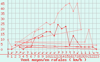 Courbe de la force du vent pour Zermatt