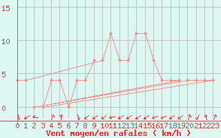 Courbe de la force du vent pour Kragujevac